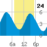 Blackbeard Island tide chart for Tuesday, December 24, 2024