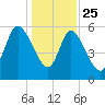 Blackbeard Island tide chart for Wednesday, December 25, 2024
