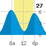 Blackbeard Island tide chart for Friday, December 27, 2024