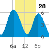 Blackbeard Island tide chart for Saturday, December 28, 2024
