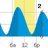 Blackbeard Island tide chart for Monday, December 2, 2024
