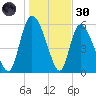 Blackbeard Island tide chart for Monday, December 30, 2024