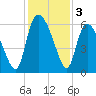 Blackbeard Island tide chart for Tuesday, December 3, 2024
