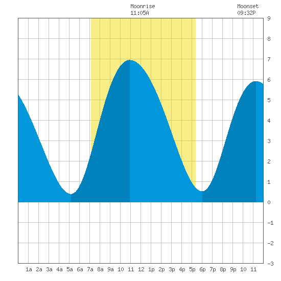 Blackbeard Island tide chart for Thursday, December 5, 2024