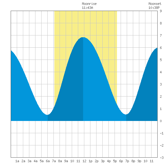 Blackbeard Island tide chart for Friday, December 6, 2024