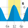 Blackbeard Island tide chart for Friday, December 6, 2024