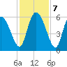 Blackbeard Island tide chart for Saturday, December 7, 2024