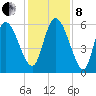 Blackbeard Island tide chart for Sunday, December 8, 2024