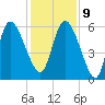 Blackbeard Island tide chart for Monday, December 9, 2024