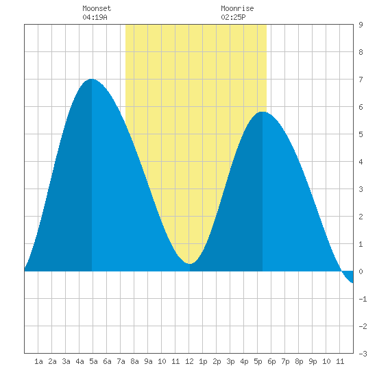 Blackbeard Island tide chart for Friday, January 10, 2025