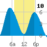 Blackbeard Island tide chart for Friday, January 10, 2025