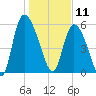 Blackbeard Island tide chart for Saturday, January 11, 2025
