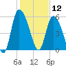 Blackbeard Island tide chart for Sunday, January 12, 2025