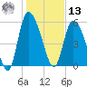 Blackbeard Island tide chart for Monday, January 13, 2025