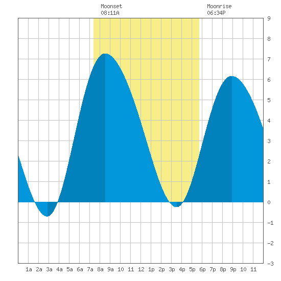Blackbeard Island tide chart for Tuesday, January 14, 2025