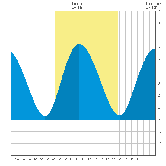 Blackbeard Island tide chart for Saturday, January 18, 2025