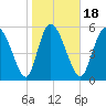 Blackbeard Island tide chart for Saturday, January 18, 2025