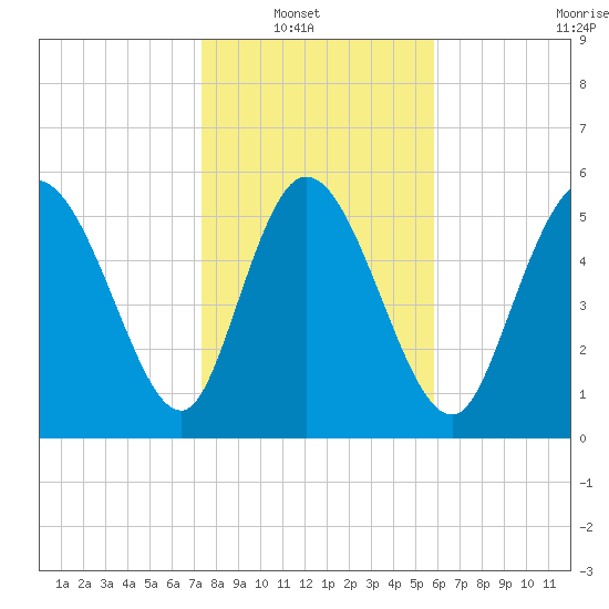Blackbeard Island tide chart for Sunday, January 19, 2025