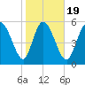 Blackbeard Island tide chart for Sunday, January 19, 2025