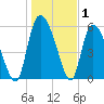 Blackbeard Island tide chart for Wednesday, January 1, 2025
