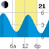 Blackbeard Island tide chart for Tuesday, January 21, 2025