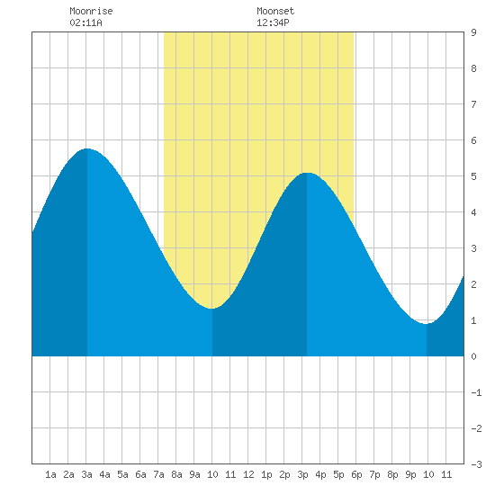 Blackbeard Island tide chart for Thursday, January 23, 2025