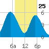Blackbeard Island tide chart for Saturday, January 25, 2025