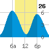 Blackbeard Island tide chart for Sunday, January 26, 2025