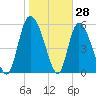 Blackbeard Island tide chart for Tuesday, January 28, 2025