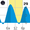 Blackbeard Island tide chart for Wednesday, January 29, 2025