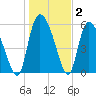 Blackbeard Island tide chart for Thursday, January 2, 2025