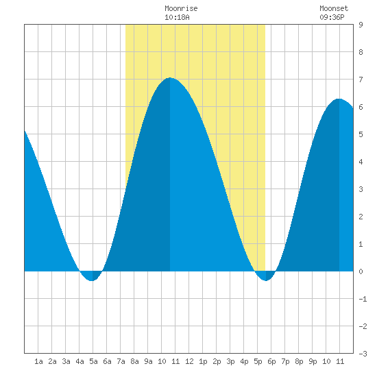 Blackbeard Island tide chart for Friday, January 3, 2025
