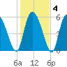 Blackbeard Island tide chart for Saturday, January 4, 2025
