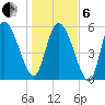 Blackbeard Island tide chart for Monday, January 6, 2025