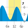 Blackbeard Island tide chart for Tuesday, January 7, 2025