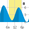 Blackbeard Island tide chart for Wednesday, January 8, 2025