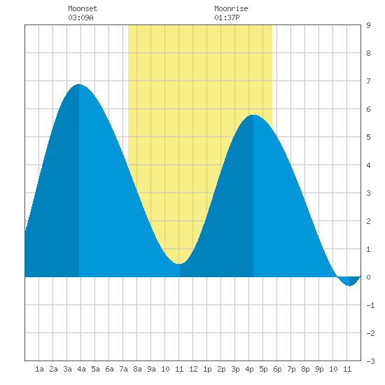 Blackbeard Island tide chart for Thursday, January 9, 2025
