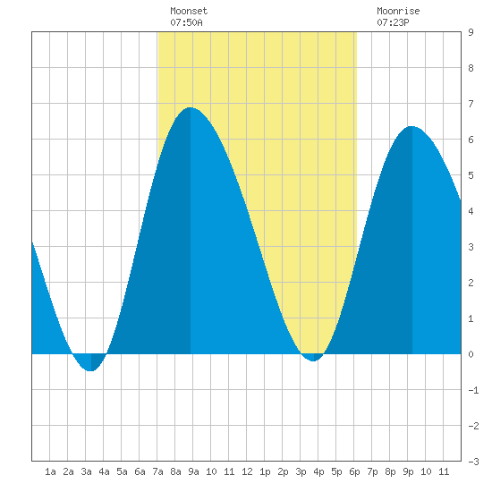 Blackbeard Island tide chart for Thursday, February 13, 2025