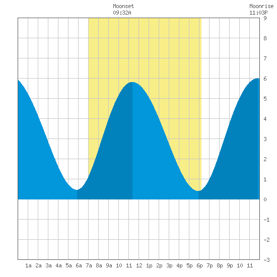 Blackbeard Island tide chart for Monday, February 17, 2025