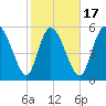 Blackbeard Island tide chart for Monday, February 17, 2025