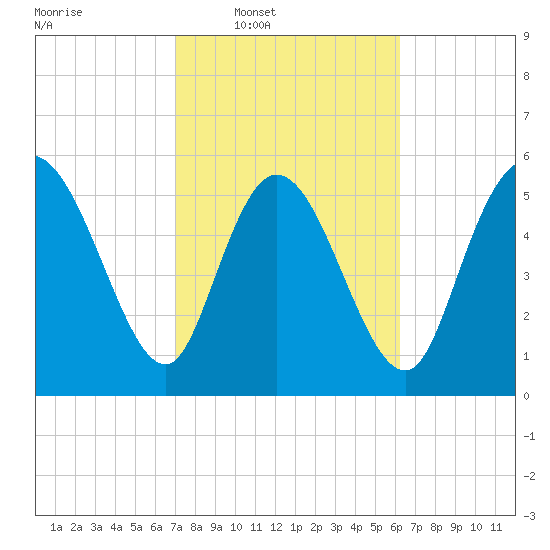 Blackbeard Island tide chart for Tuesday, February 18, 2025