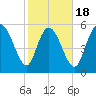Blackbeard Island tide chart for Tuesday, February 18, 2025