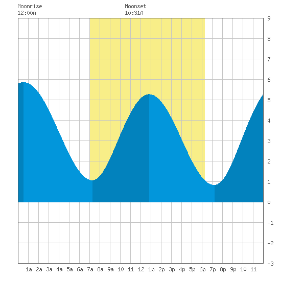 Blackbeard Island tide chart for Wednesday, February 19, 2025
