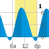 Blackbeard Island tide chart for Saturday, February 1, 2025
