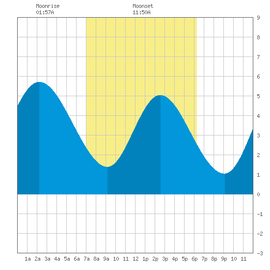 Blackbeard Island tide chart for Friday, February 21, 2025