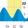 Blackbeard Island tide chart for Saturday, February 22, 2025