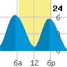 Blackbeard Island tide chart for Monday, February 24, 2025