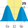 Blackbeard Island tide chart for Tuesday, February 25, 2025