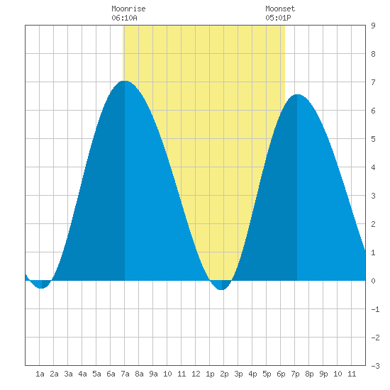 Blackbeard Island tide chart for Wednesday, February 26, 2025