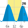 Blackbeard Island tide chart for Wednesday, February 26, 2025
